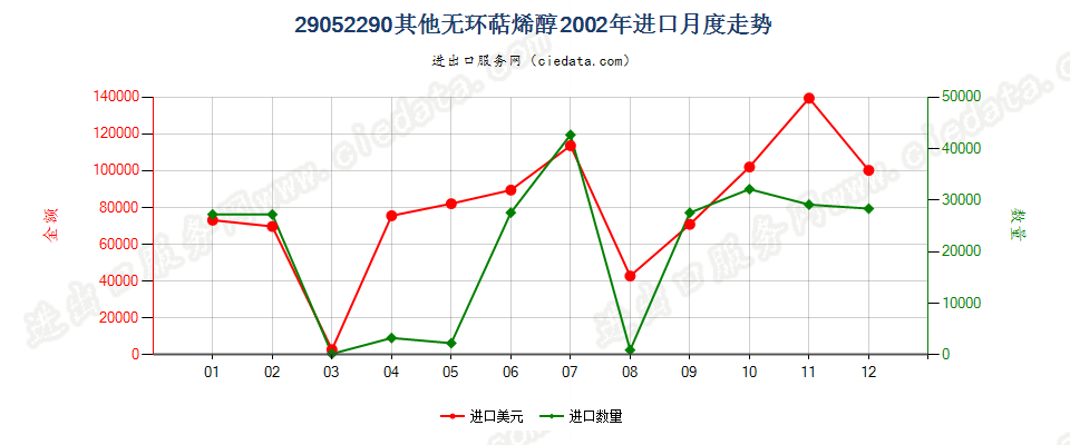 29052290其他无环萜烯醇进口2002年月度走势图