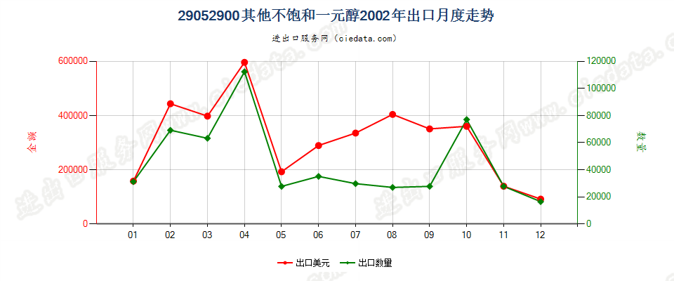 29052900其他不饱和一元醇出口2002年月度走势图