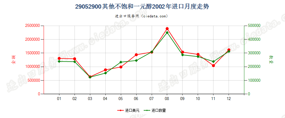 29052900其他不饱和一元醇进口2002年月度走势图