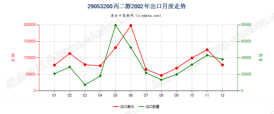 29053200丙二醇出口2002年月度走势图