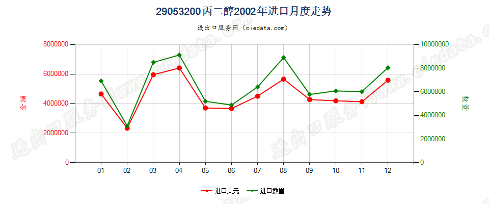 29053200丙二醇进口2002年月度走势图