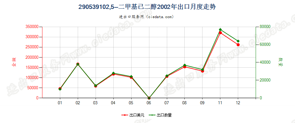 290539102，5-二甲基已二醇出口2002年月度走势图