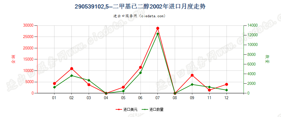 290539102，5-二甲基已二醇进口2002年月度走势图