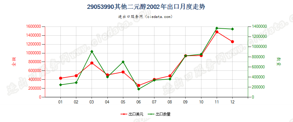 29053990未列名二元醇出口2002年月度走势图