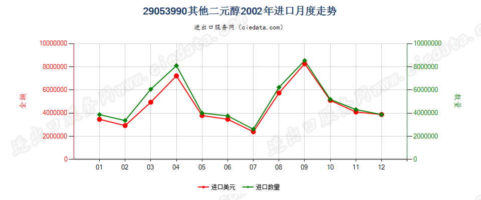 29053990未列名二元醇进口2002年月度走势图