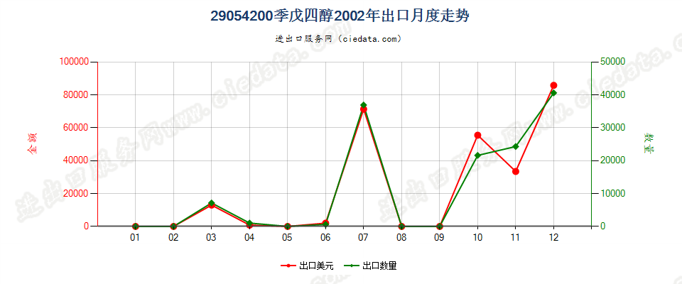 29054200季戊四醇出口2002年月度走势图