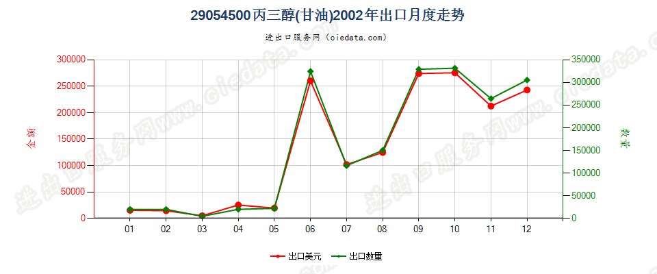 29054500丙三醇（甘油）出口2002年月度走势图