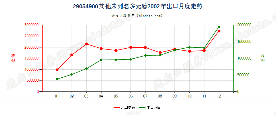 29054900(2009stop)其他未列名多元醇出口2002年月度走势图