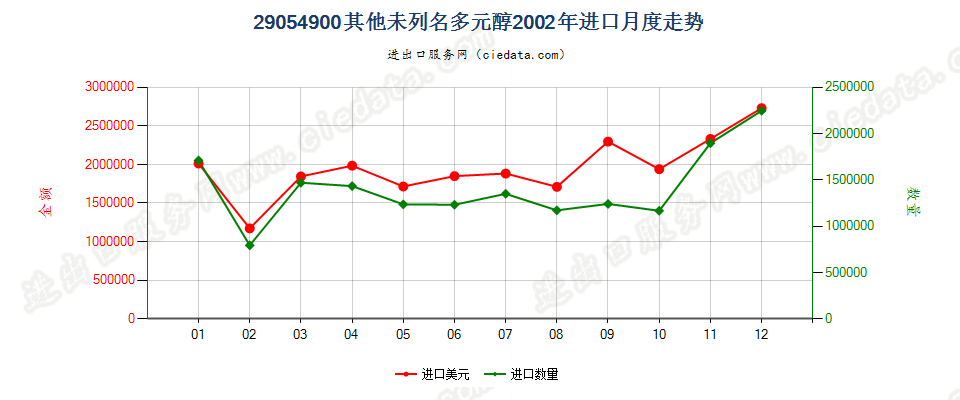 29054900(2009stop)其他未列名多元醇进口2002年月度走势图