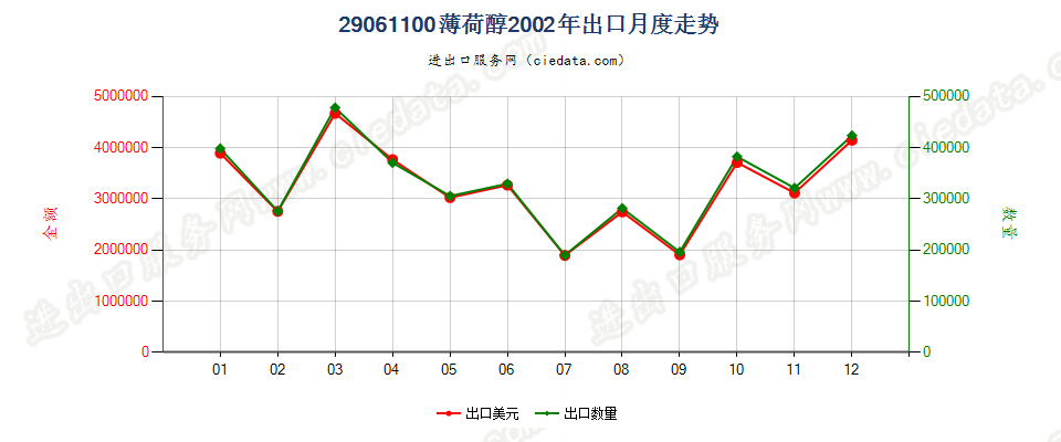 29061100薄荷醇出口2002年月度走势图