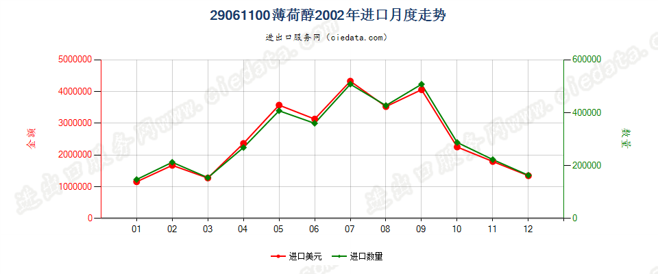 29061100薄荷醇进口2002年月度走势图