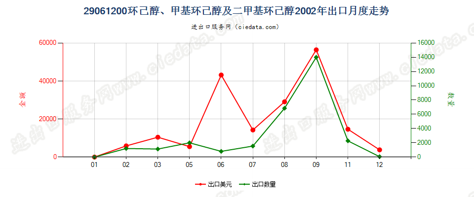 29061200环已醇、甲基环已醇及二甲基环已醇出口2002年月度走势图