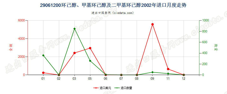 29061200环已醇、甲基环已醇及二甲基环已醇进口2002年月度走势图