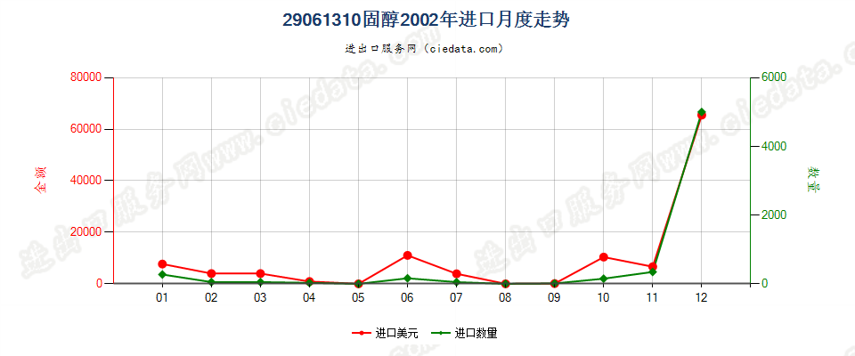29061310固醇进口2002年月度走势图