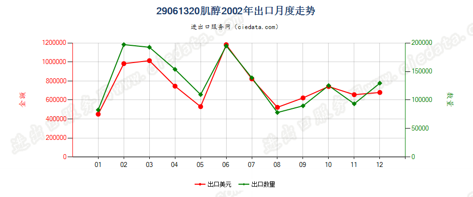 29061320肌醇出口2002年月度走势图