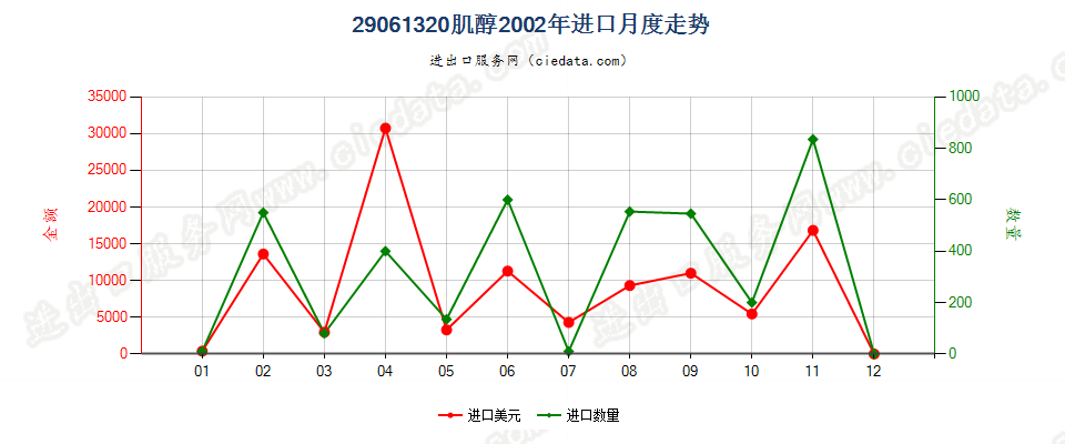 29061320肌醇进口2002年月度走势图