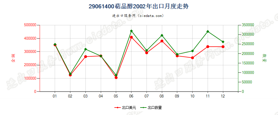 29061400(2007stop)萜品醇出口2002年月度走势图