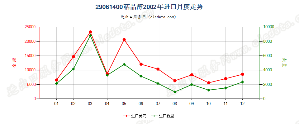 29061400(2007stop)萜品醇进口2002年月度走势图