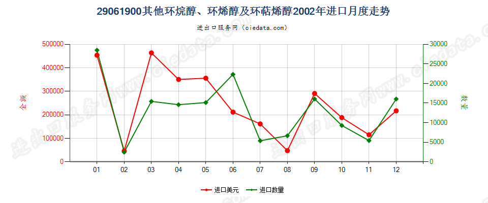 29061900(2007stop)其他环烷醇、环烯醇及环萜烯醇进口2002年月度走势图