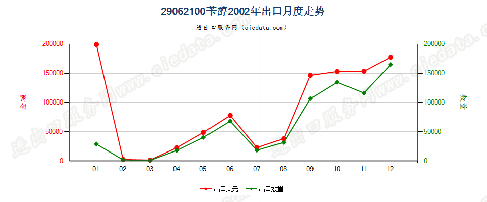 29062100苄醇出口2002年月度走势图