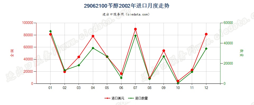 29062100苄醇进口2002年月度走势图