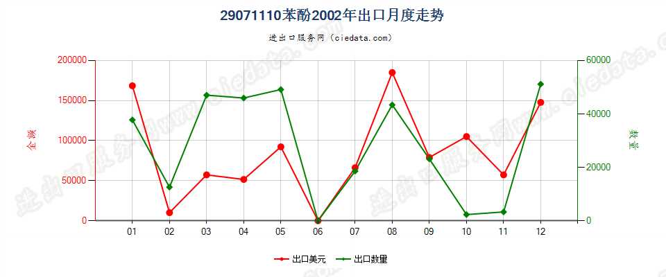 29071110苯酚出口2002年月度走势图