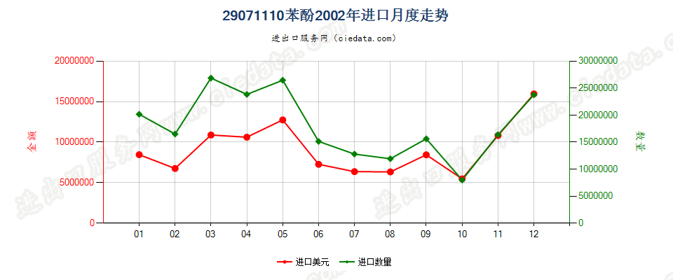 29071110苯酚进口2002年月度走势图