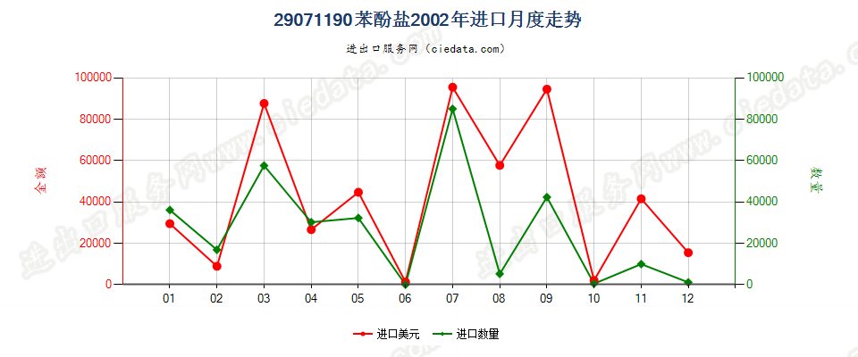 29071190苯酚盐进口2002年月度走势图