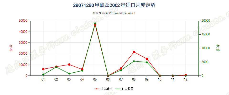 29071290甲酚盐进口2002年月度走势图