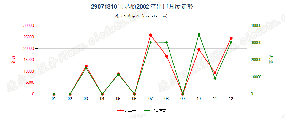 29071310壬基酚出口2002年月度走势图