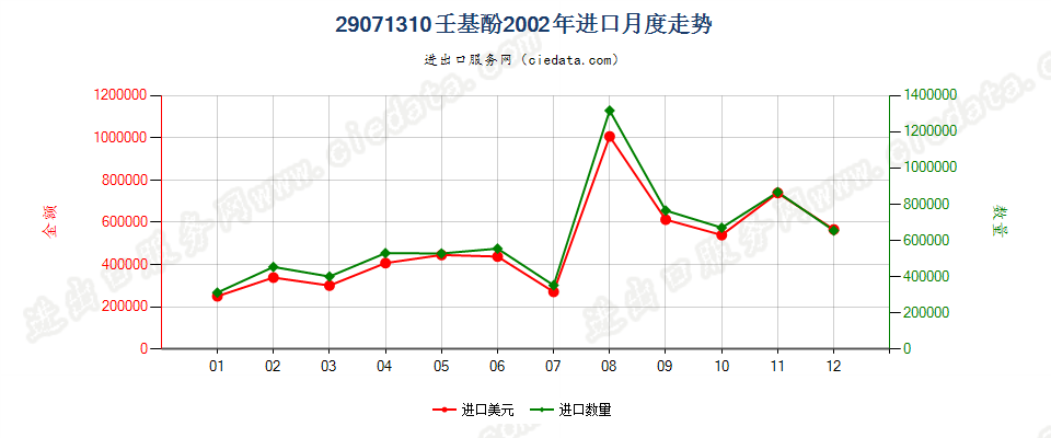 29071310壬基酚进口2002年月度走势图