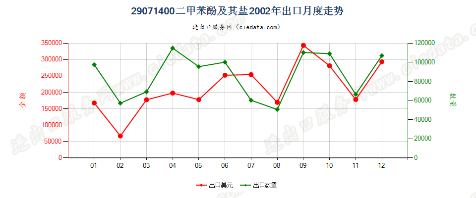 29071400(2007stop)二甲苯酚及其盐出口2002年月度走势图