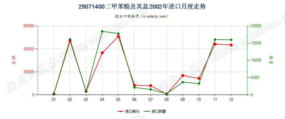 29071400(2007stop)二甲苯酚及其盐进口2002年月度走势图