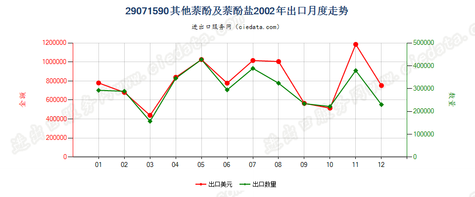 29071590其他萘酚及萘酚盐出口2002年月度走势图