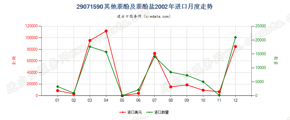 29071590其他萘酚及萘酚盐进口2002年月度走势图