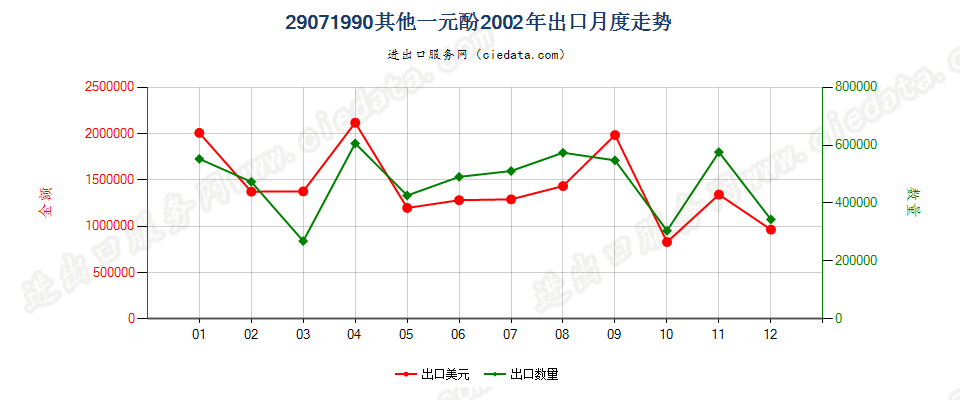 29071990未列名一元酚出口2002年月度走势图