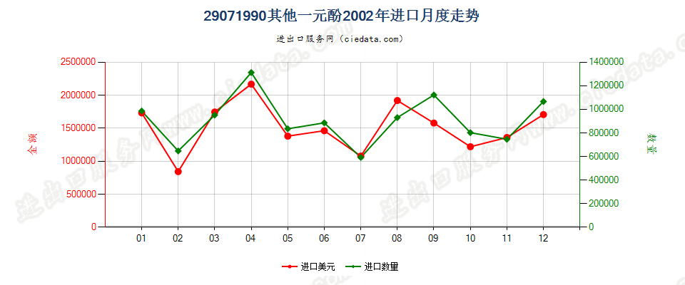 29071990未列名一元酚进口2002年月度走势图