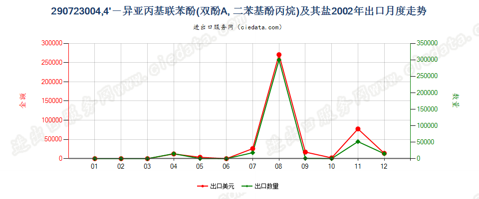 290723004，4’-异亚丙基联苯酚（双酚A，而苯基酚丙烷）及其盐出口2002年月度走势图