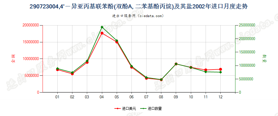 290723004，4’-异亚丙基联苯酚（双酚A，而苯基酚丙烷）及其盐进口2002年月度走势图