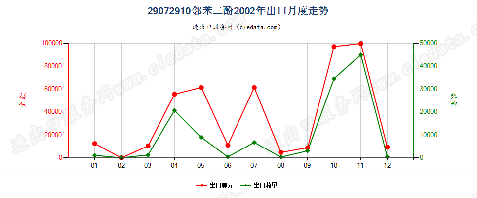 29072910邻苯二酚出口2002年月度走势图