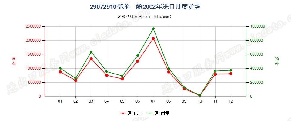 29072910邻苯二酚进口2002年月度走势图