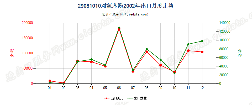 29081010(2007stop)对氯苯酚出口2002年月度走势图