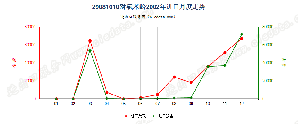 29081010(2007stop)对氯苯酚进口2002年月度走势图