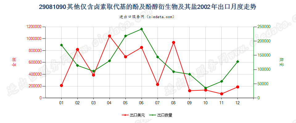 29081090(2007stop)其他仅含卤素取代基的酚及酚醇衍生物及其盐出口2002年月度走势图