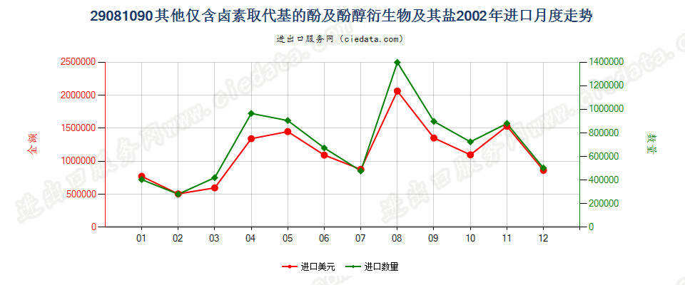 29081090(2007stop)其他仅含卤素取代基的酚及酚醇衍生物及其盐进口2002年月度走势图