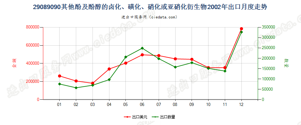 29089090(2007stop)未列名酚及酚醇的卤、磺、硝或亚硝化衍生物出口2002年月度走势图