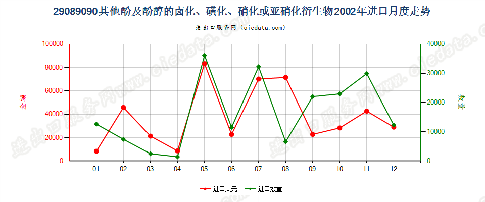 29089090(2007stop)未列名酚及酚醇的卤、磺、硝或亚硝化衍生物进口2002年月度走势图