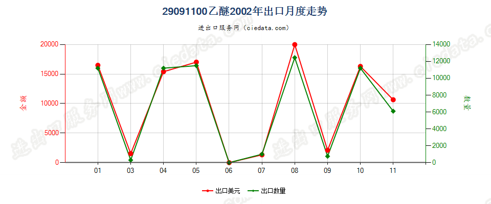 29091100乙醚出口2002年月度走势图