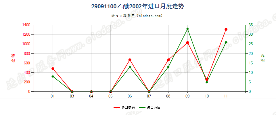 29091100乙醚进口2002年月度走势图