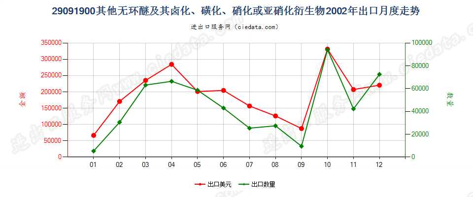 29091900(2011stop)其他无环醚及其卤、磺、硝或亚硝化衍生物出口2002年月度走势图